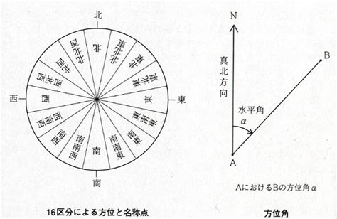 極角 方位角|方位角